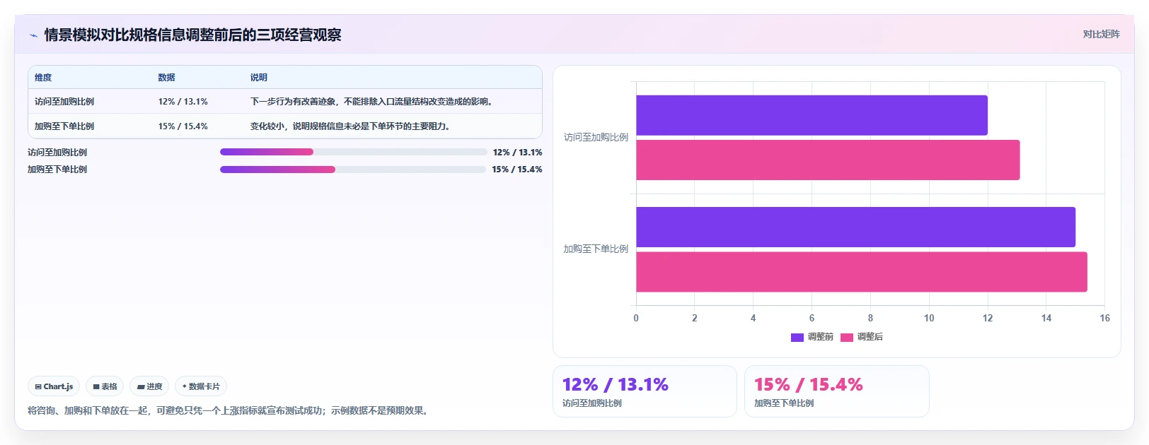 如何运营好一个店铺场景解析：转化优化中的进阶玩法怎么处理