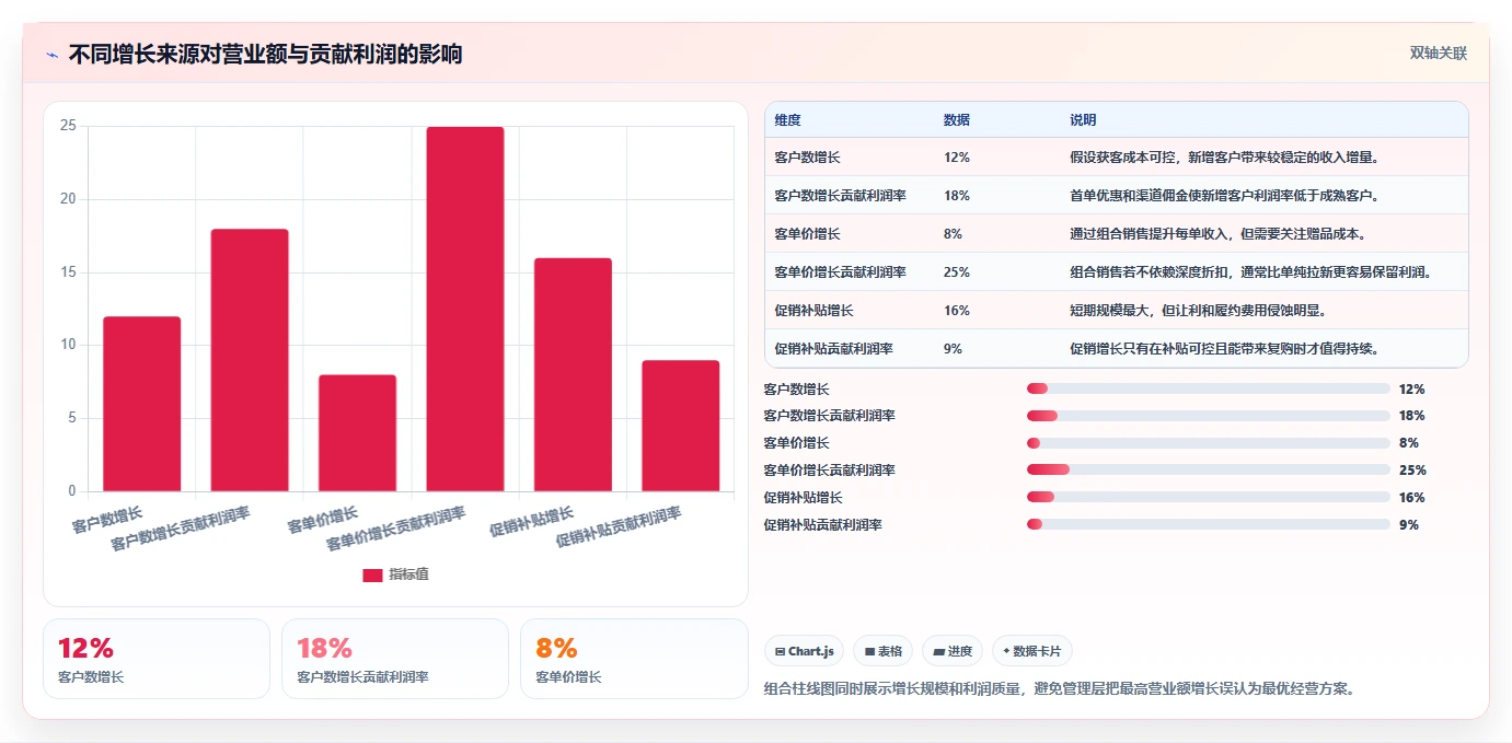 营业额分析：运营主管决策指南：面对利润波动大如何兼顾形成复盘闭环