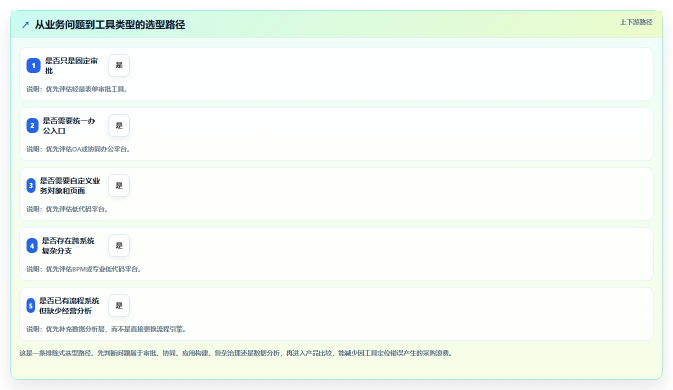 运营管理平台基础课：流程配置相关的工具对比一次讲透