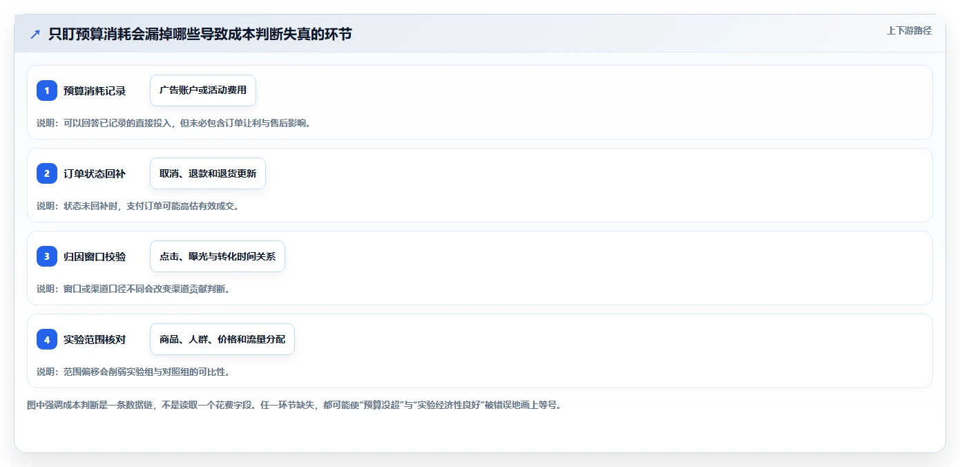 电商数据运营配置指南：增长实验需要哪些成本控制设置