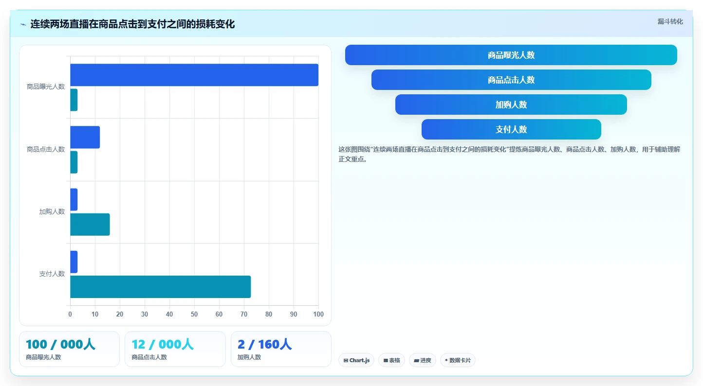 直播数据复盘：数据分析师增长版清单：货盘调整需要检查哪些环节