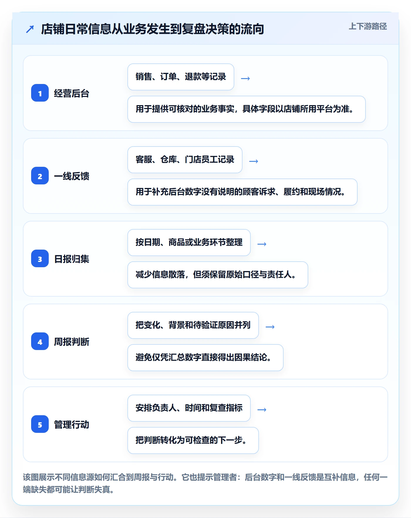 店铺运营管理工作指南：用实操教程解决日报周报问题