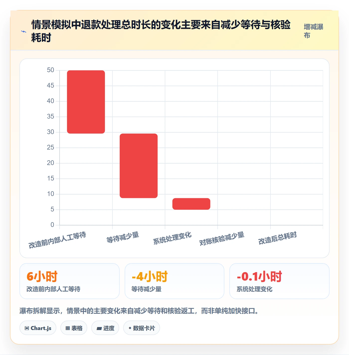 分账系统改造重点：从退款处理推进效率提升