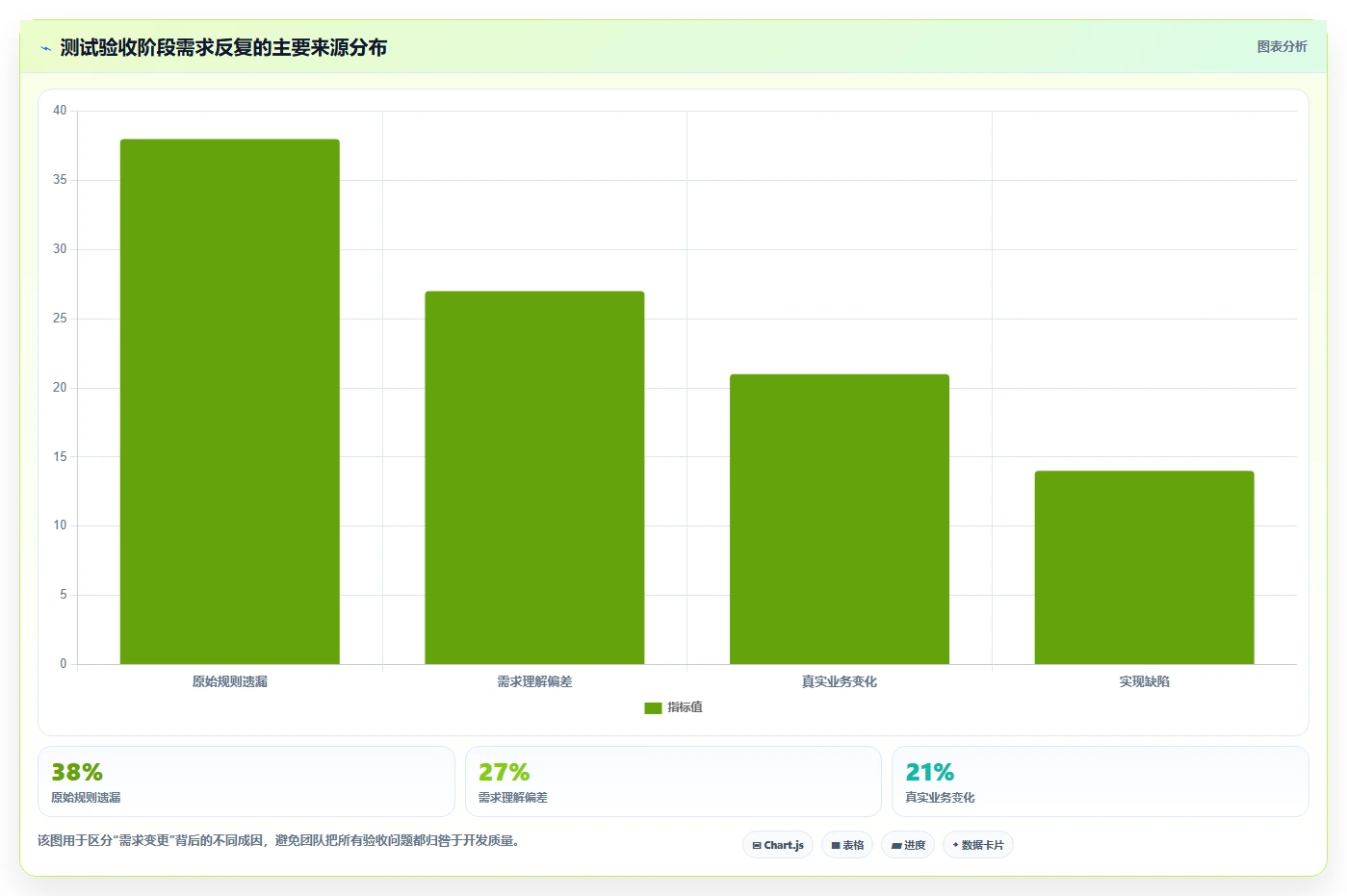 电商系统开发：产品经理精细化指南：从测试验收发现需求反复根因