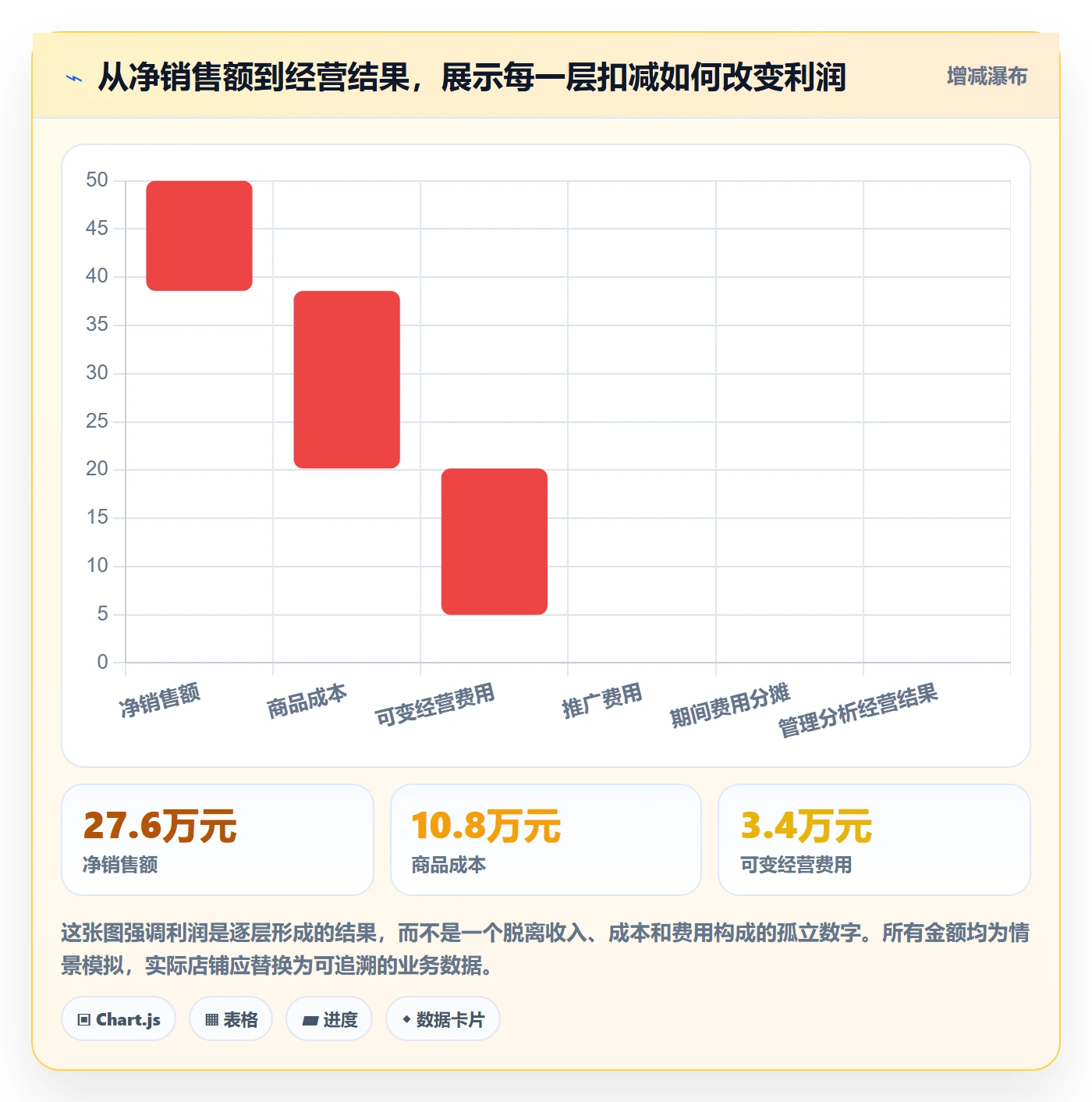 店铺运营管理决策指南：用数据复盘判断利润核算方案