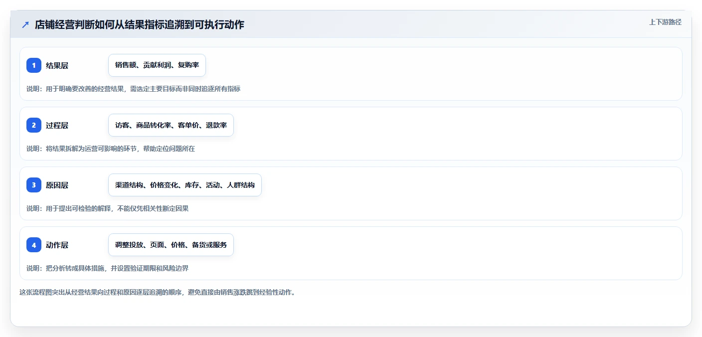 店铺运营包括哪些方面数据方法:用数据分析支撑增长策略判断