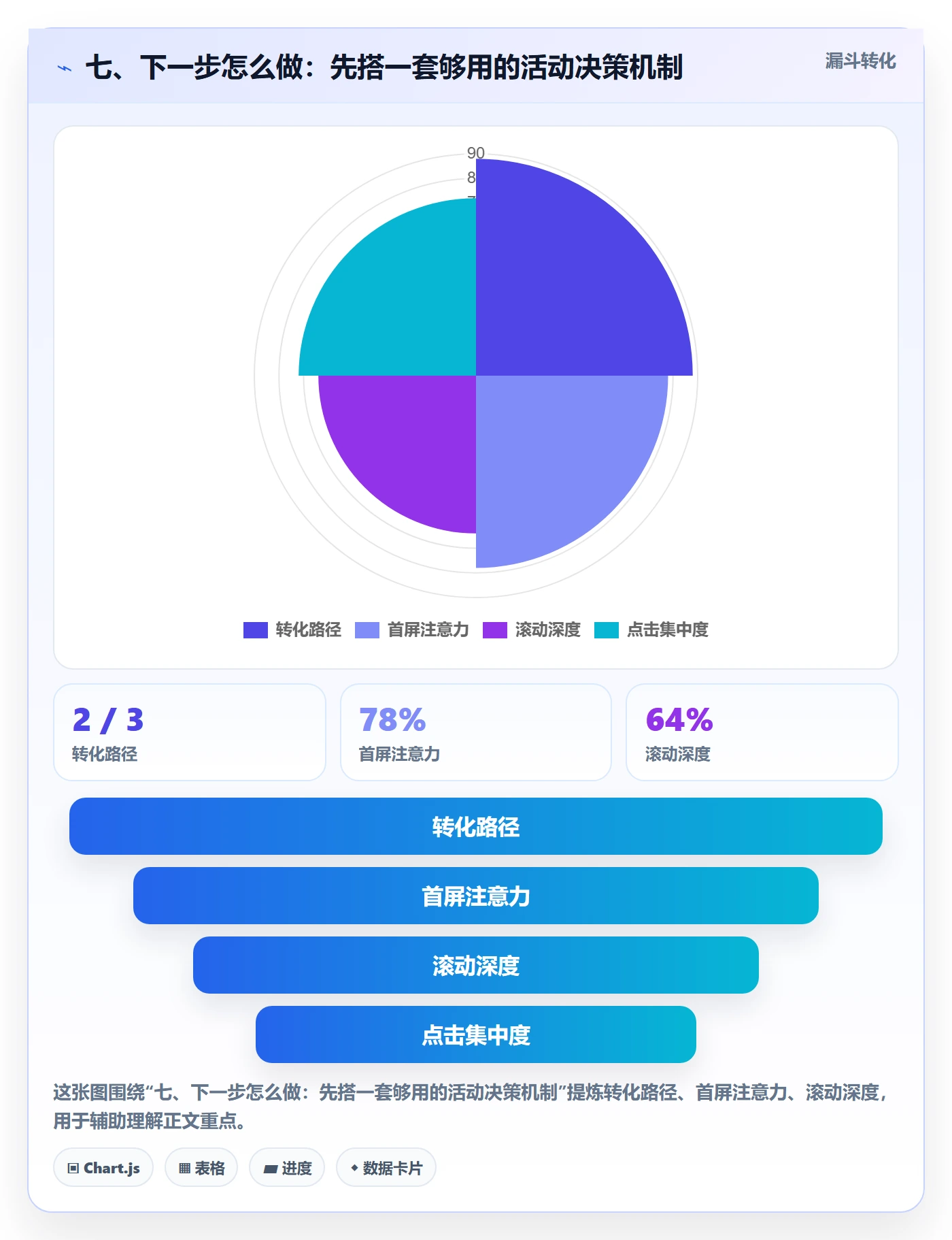 七、下一步怎么做：先搭一套够用的活动决策机制