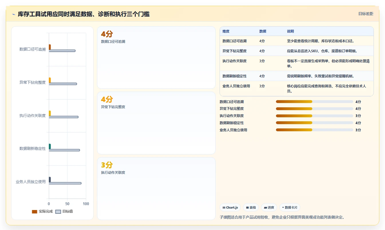 电商库存进阶课：围绕周转天数完善工具对比