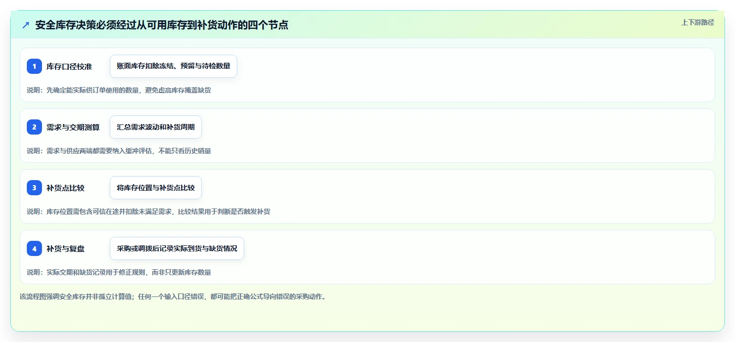 仓库安全库存管理从0到1：缺货风险的风险排查与操作要点
