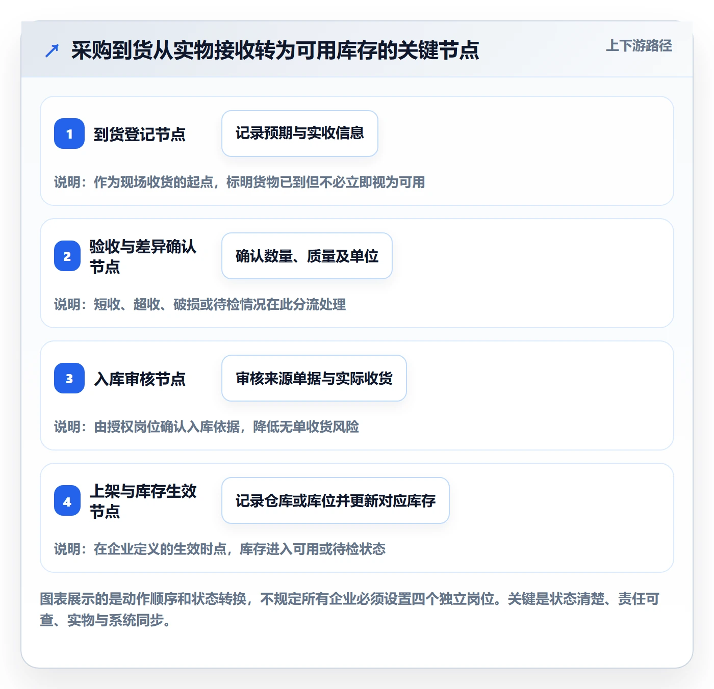 库存管理系统精细化运营全解析：重点看懂出入库流程