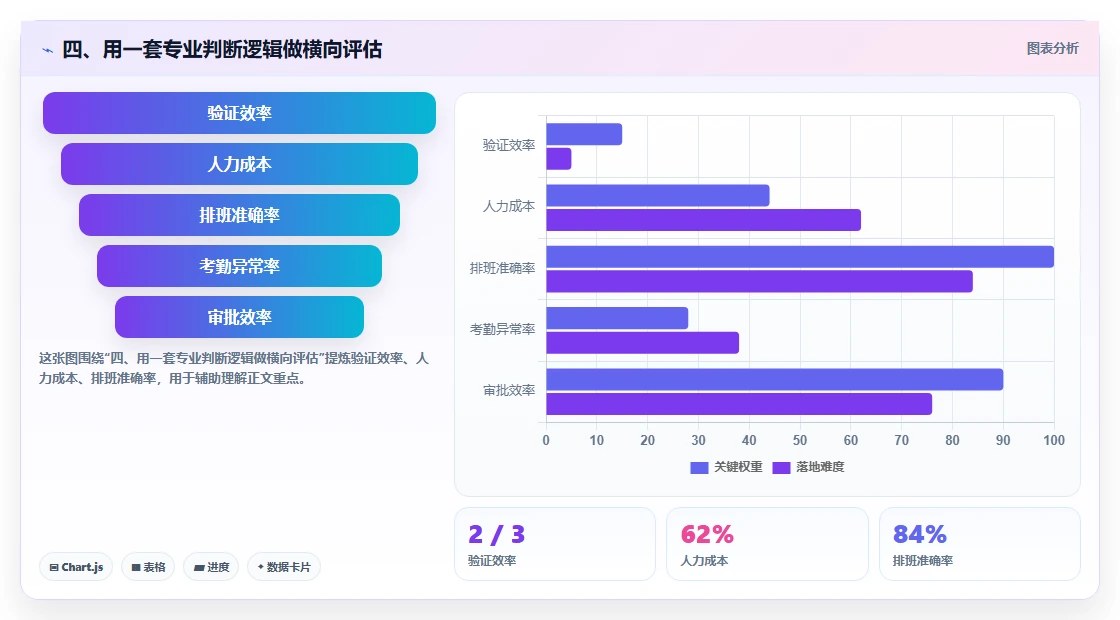 四、用一套专业判断逻辑做横向评估