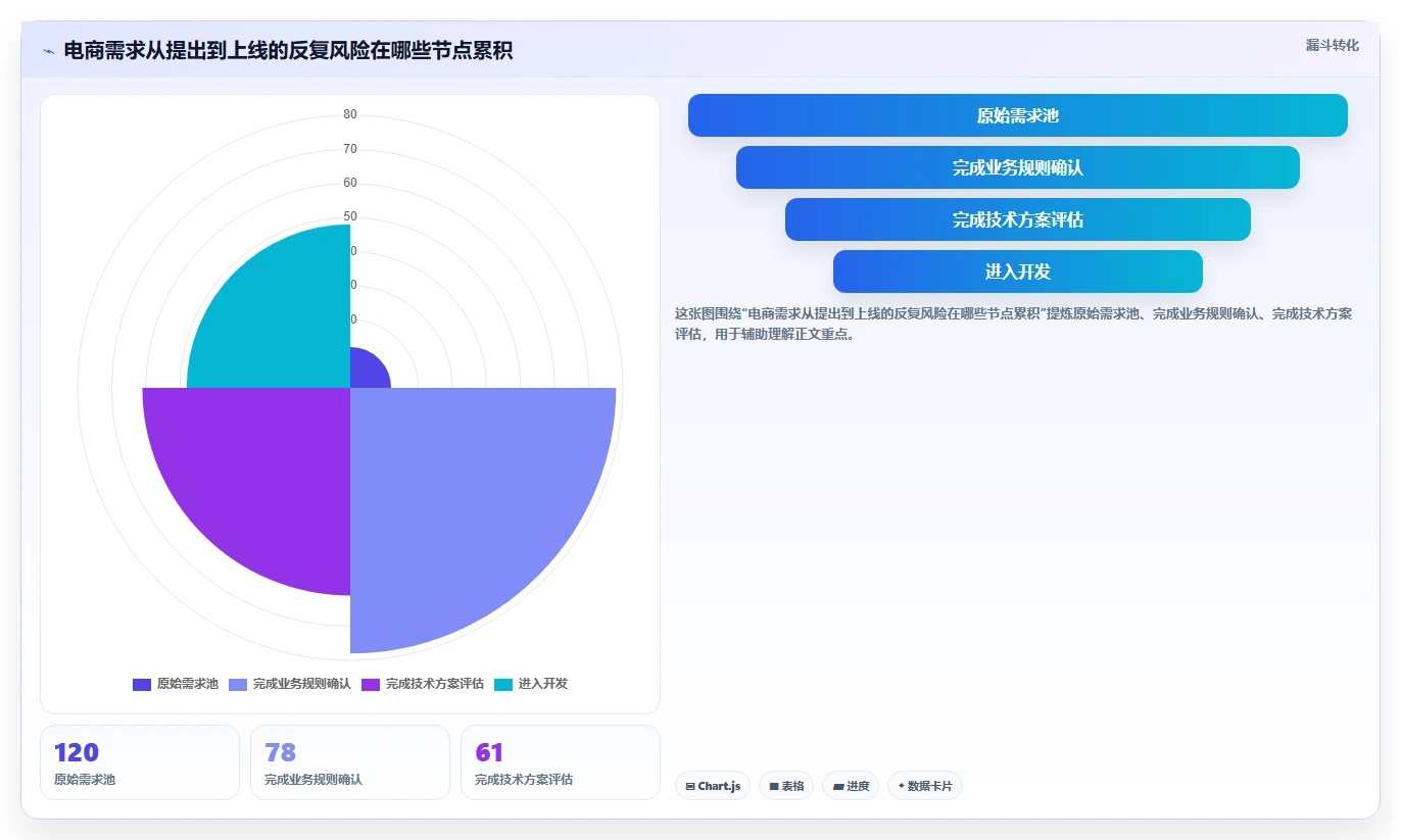 电商系统开发：品牌商家核心指标：判断项目预算是否正在缓解需求反复
