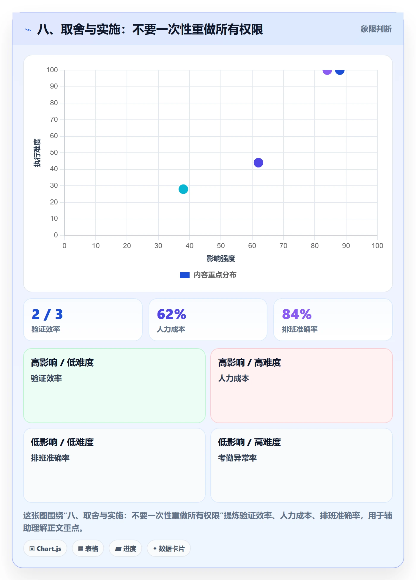 八、取舍与实施：不要一次性重做所有权限