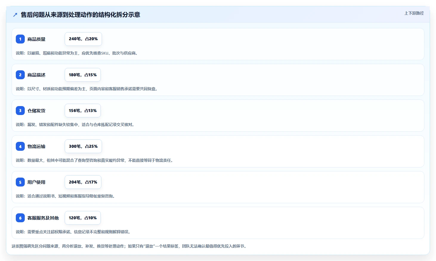 电商管理应用思路：围绕客服售后拆解精细化运营
