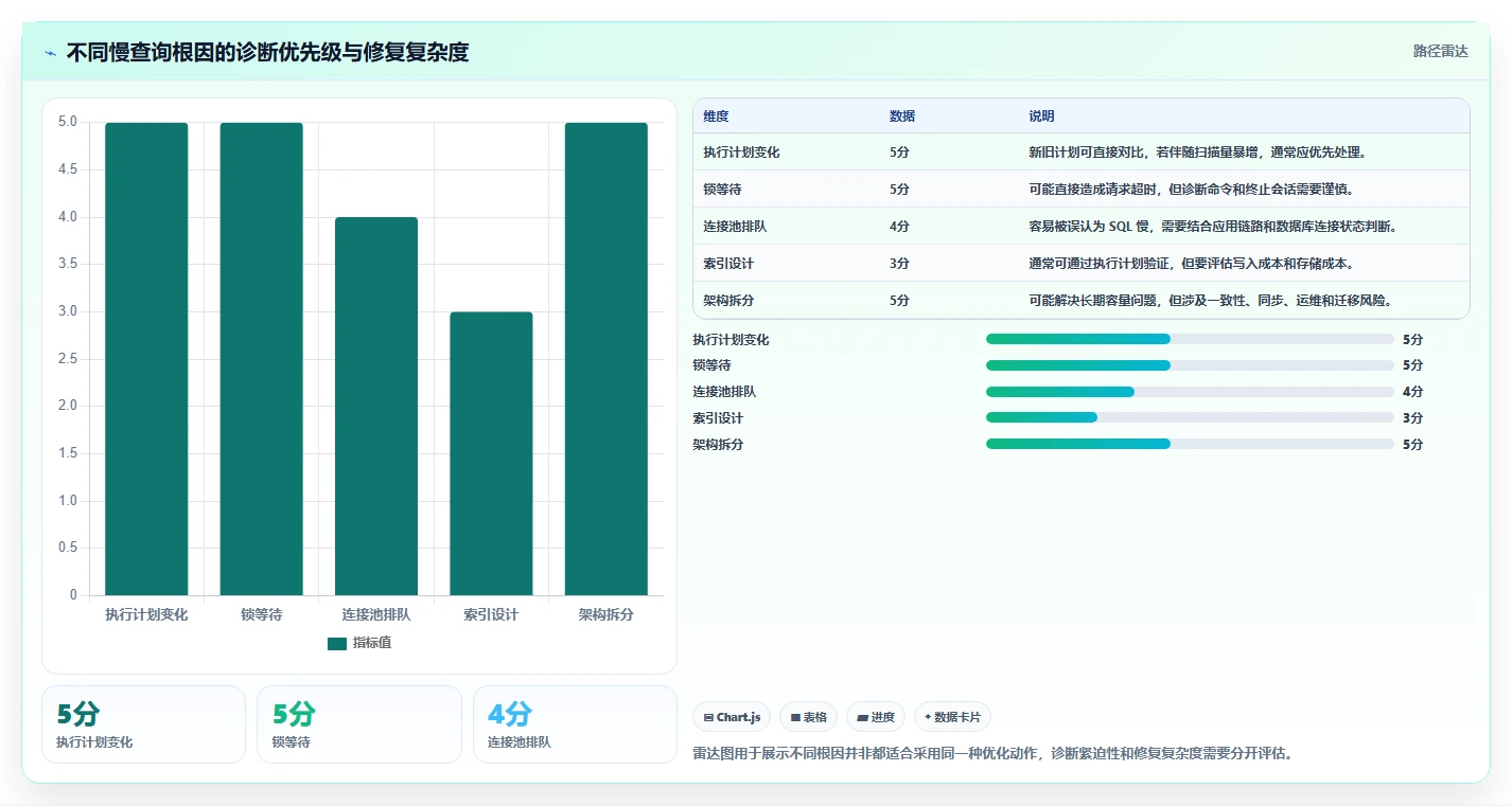 数据库存：数据库管理员复盘框架：性能优化如何定位查询速度慢