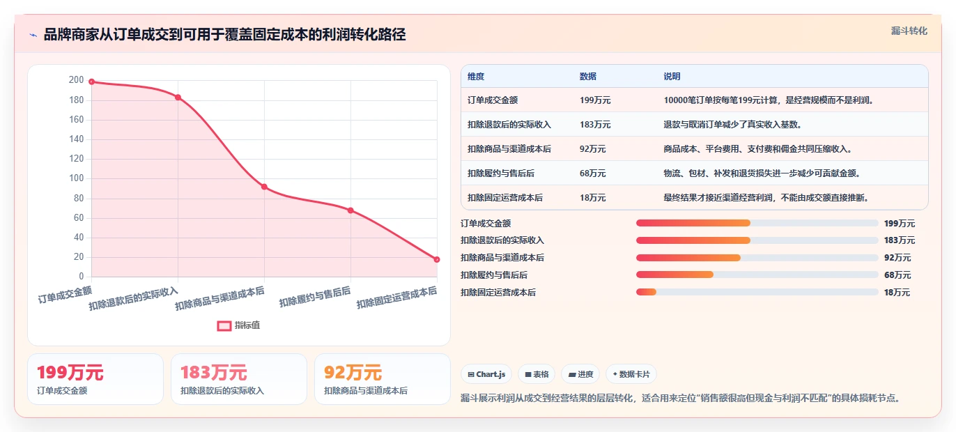 电商利润计算：品牌商家流程图解：盈亏平衡如何减少渠道难比较