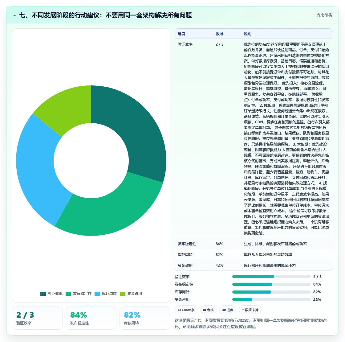 七、不同发展阶段的行动建议：不要用同一套架构解决所有问题