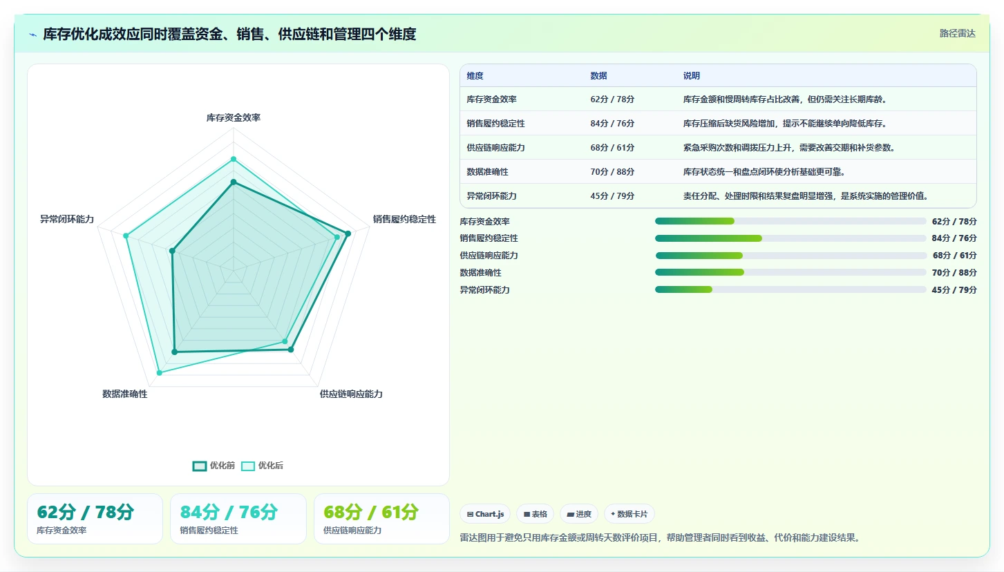 电商库存实施路径：周转天数如何完成核心功能