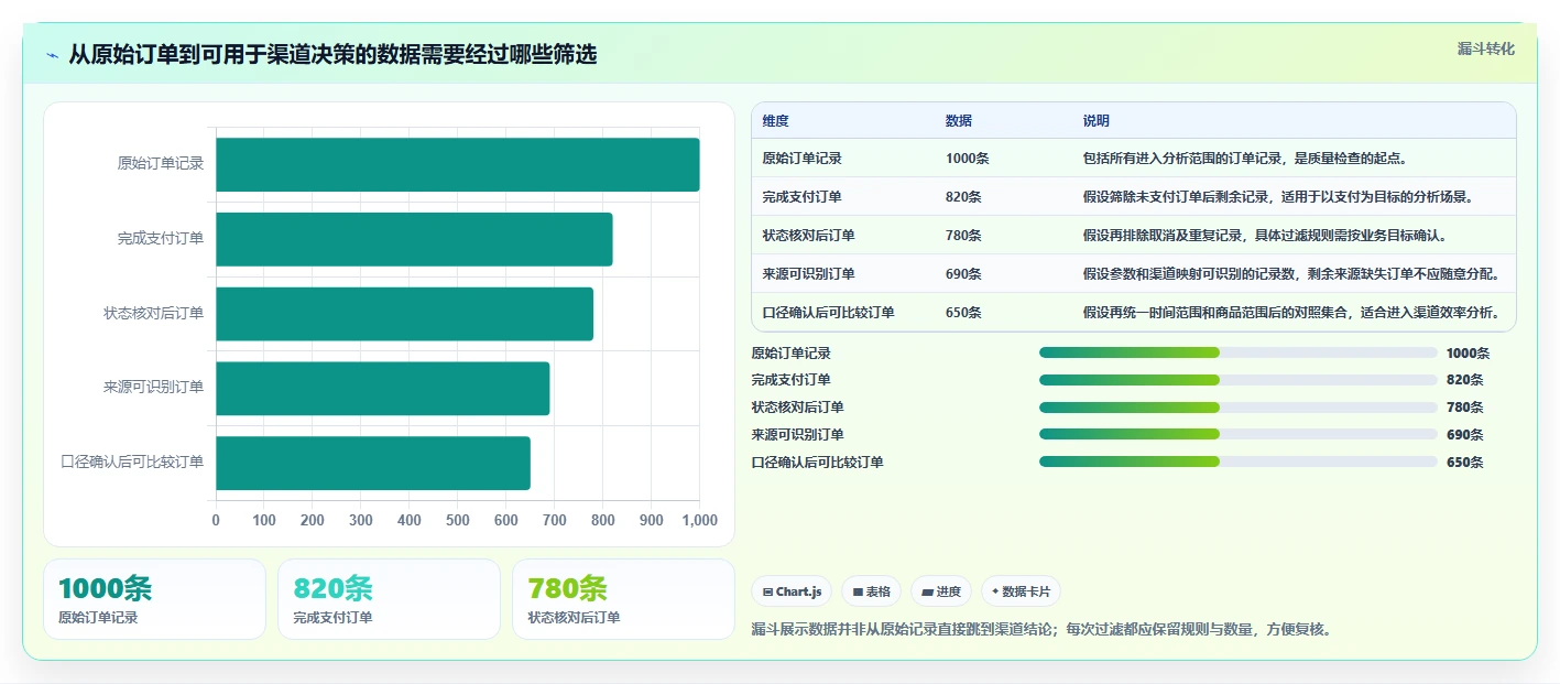 电商数据运营新手避坑全解析：重点看懂渠道归因