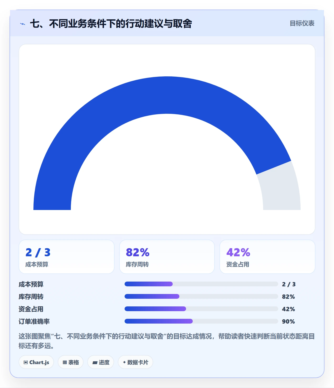 七、不同业务条件下的行动建议与取舍