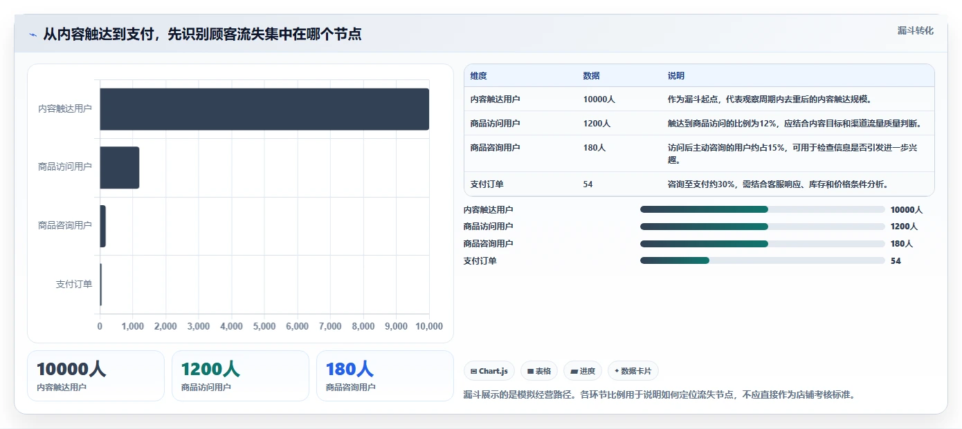 店铺运营包括哪些方面改造重点：从内容运营推进成本控制