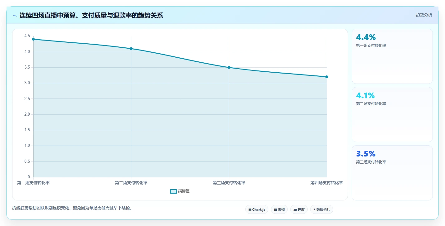 直播数据复盘：品牌商家管理方法：把投流效率转化为优化投流效率