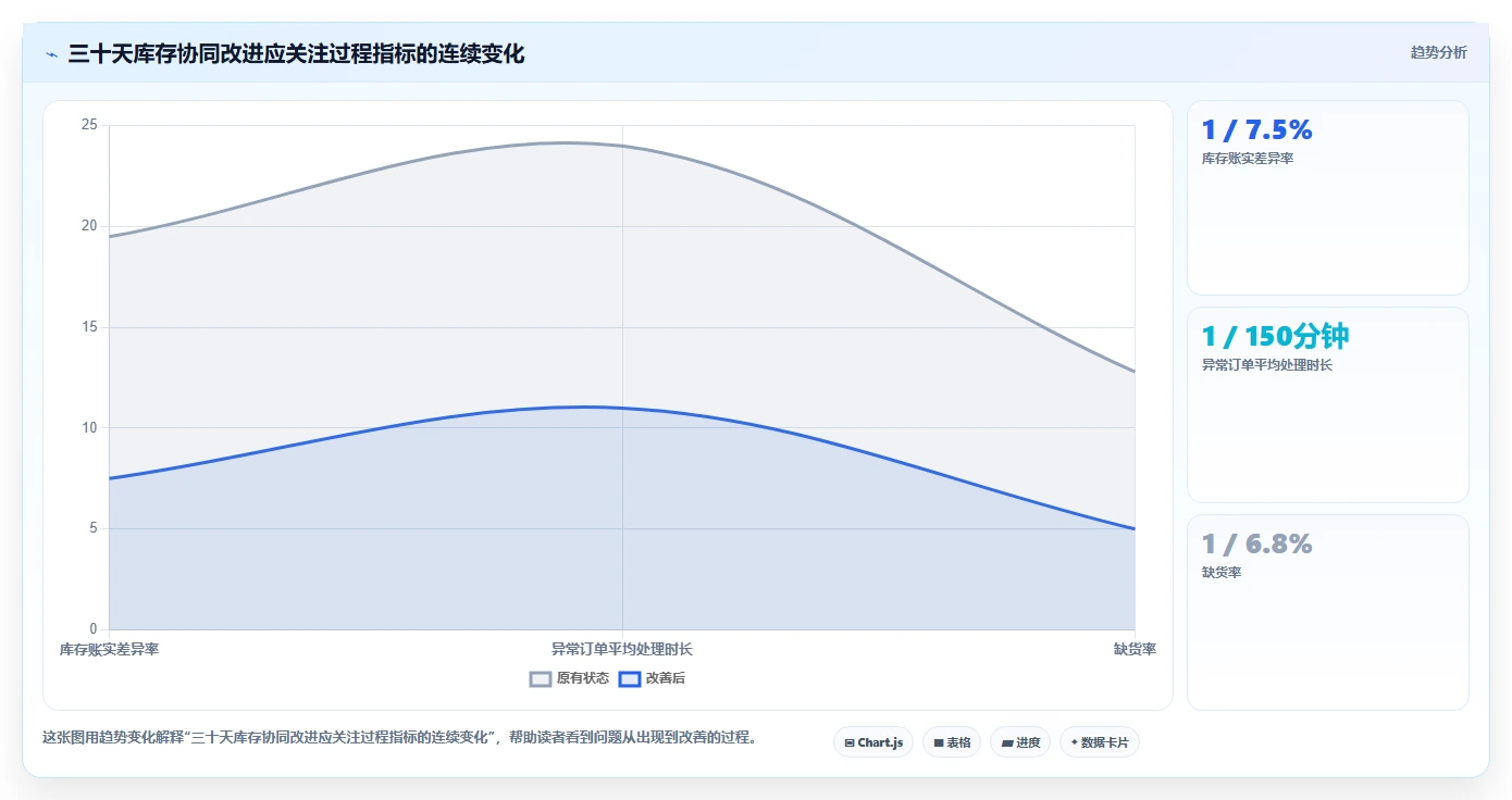 电商管理避坑指南：库存协同环节的增长策略要注意什么