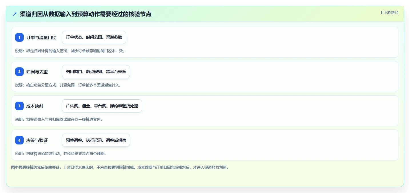 电商数据运营操作手册：渠道归因对应的成本控制步骤