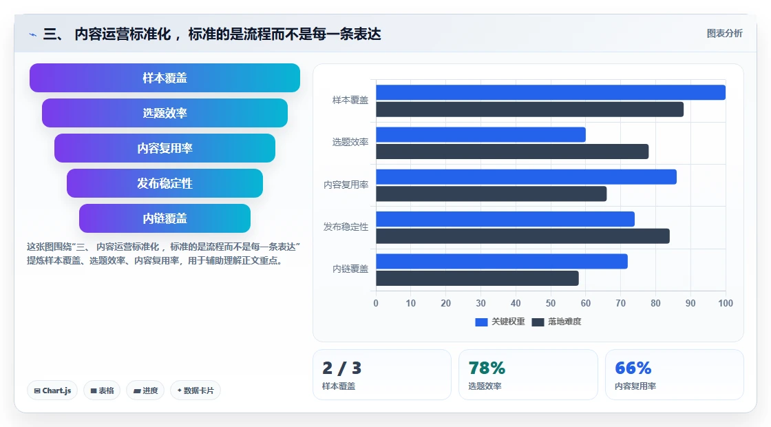 三、 内容运营标准化 ,标准的是流程而不是每一条表达