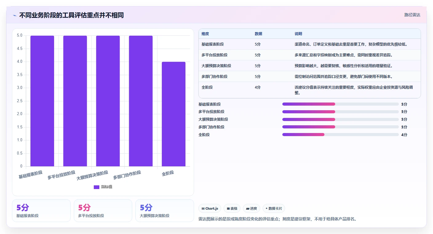 电商数据运营业务拆解：渠道归因为什么影响工具对比