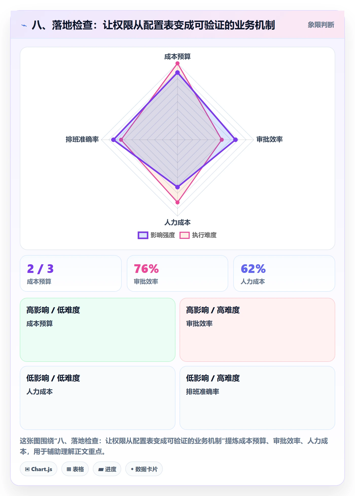 八、落地检查：让权限从配置表变成可验证的业务机制