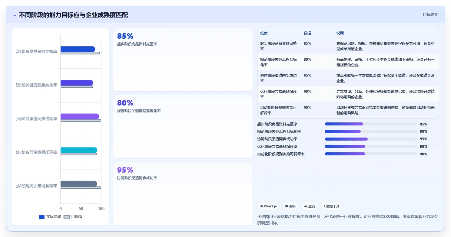 电商管理改造重点：从商品管理推进核心功能