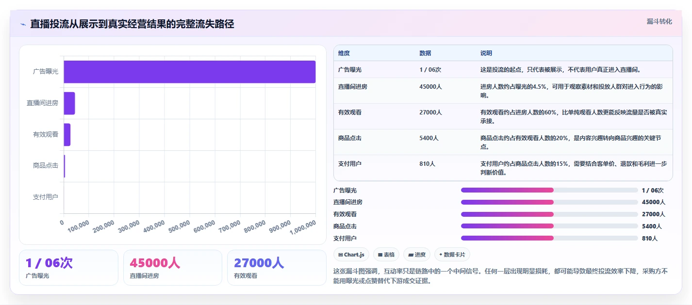 直播数据复盘:品牌商家采购前必读:评估投流效率时如何避开互动率低