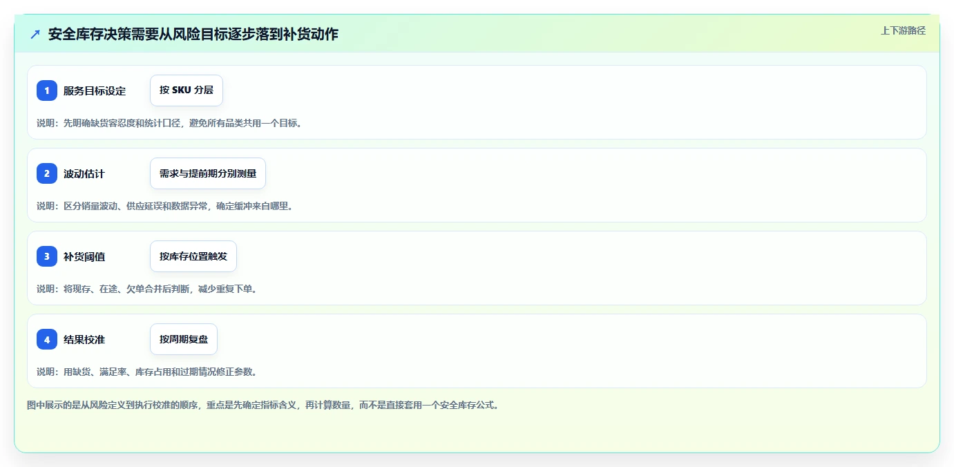 仓库安全库存管理实用方法：围绕缺货风险建立指标体系