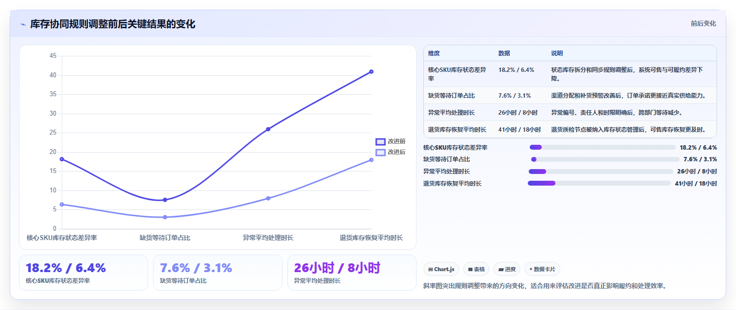 电商管理检查方法：通过库存协同评估精细化运营质量