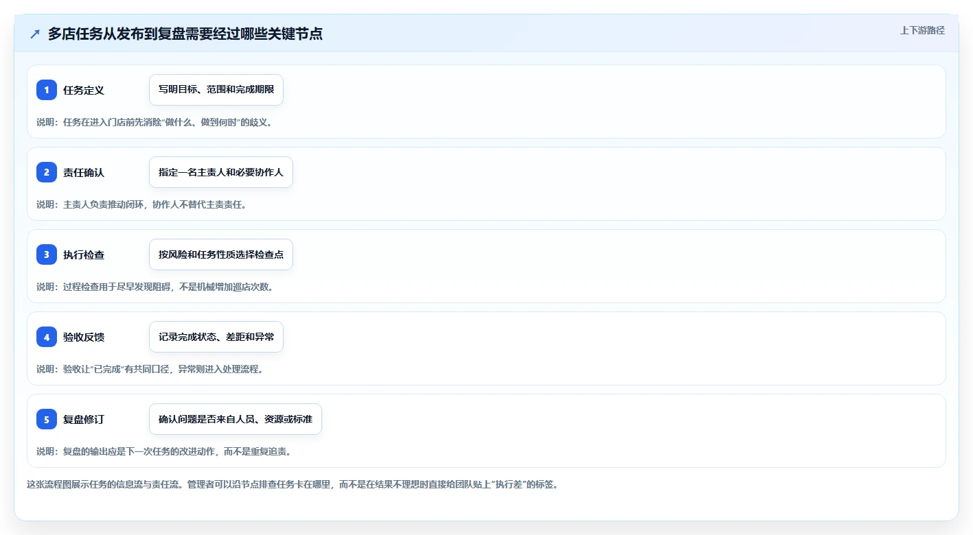 如何运营好一个店铺基础课：团队执行相关的多店经营一次讲透