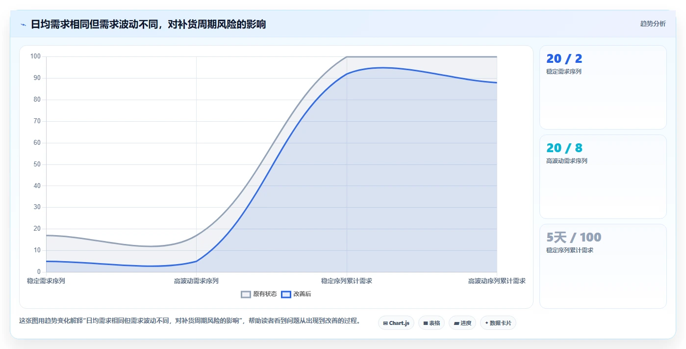 仓库安全库存管理运营框架：把需求波动纳入风险排查