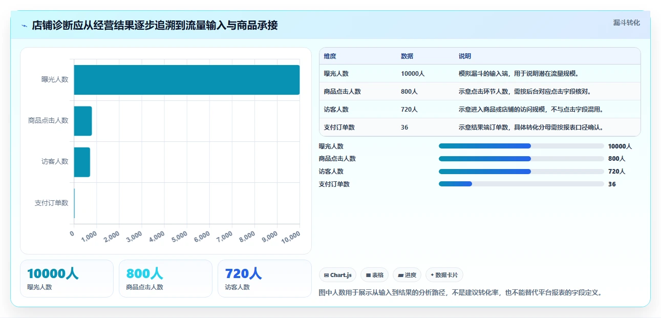 拼多多数据分析工具免费进阶课：围绕店铺诊断完善指标体系