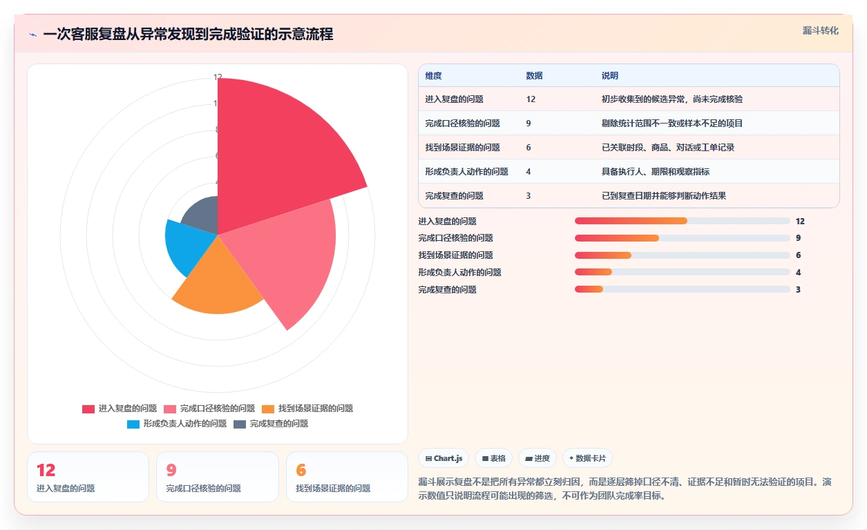 店铺运营包括哪些方面操作手册:客服管理对应的数据复盘步骤
