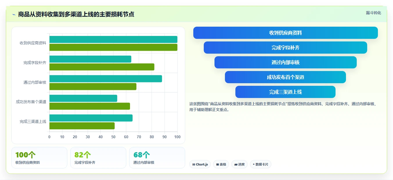 电商管理问题诊断：商品管理如何用自动化方案改进