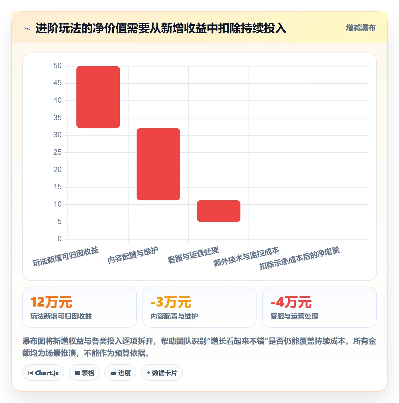 bi 平台数据方法:用仪表盘支撑进阶玩法判断
