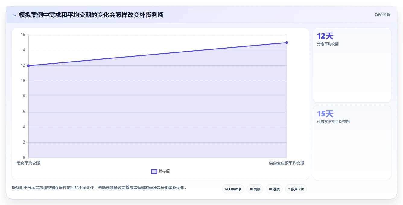 仓库安全库存管理进阶课：围绕动态调整完善日常管理