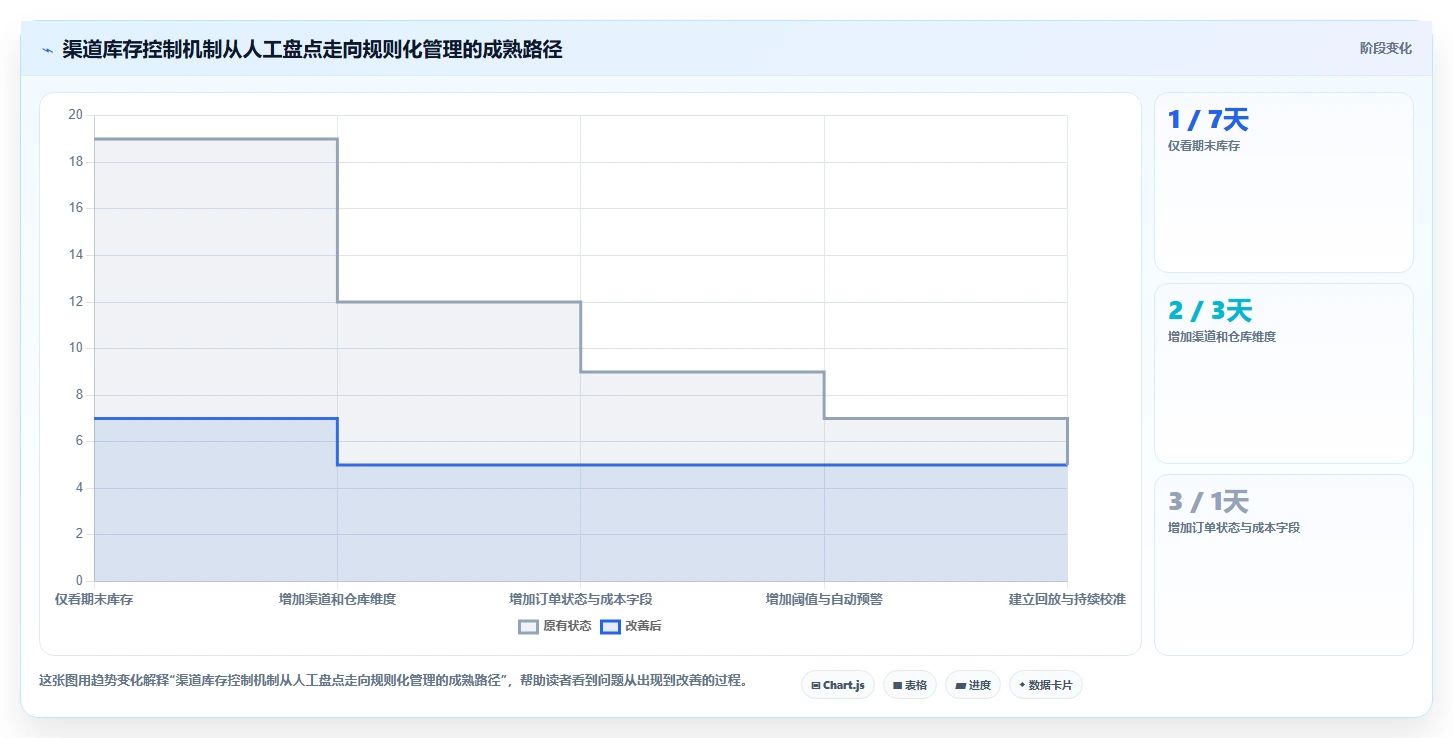 电商库存配置指南：渠道占用需要哪些成本控制设置