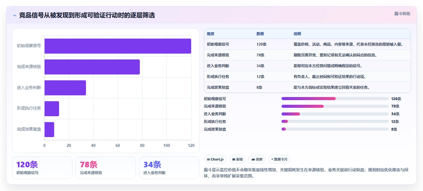 运营工具规划方法：竞品监控与进阶玩法如何衔接