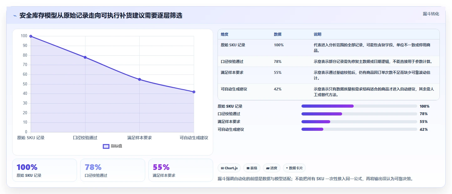 仓库安全库存管理应用思路:围绕采购周期拆解标准化管理