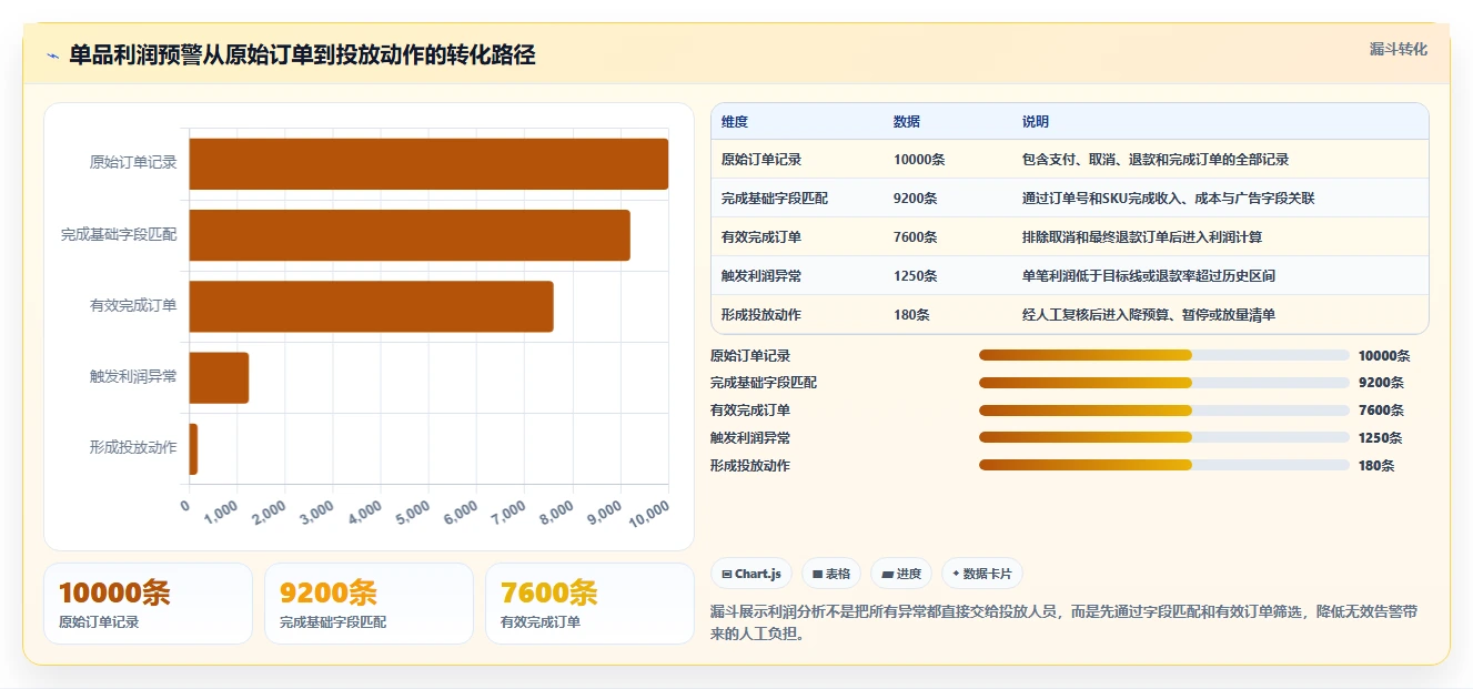 电商利润计算：投放人员效率攻略：用商品成本加快算清真实利润