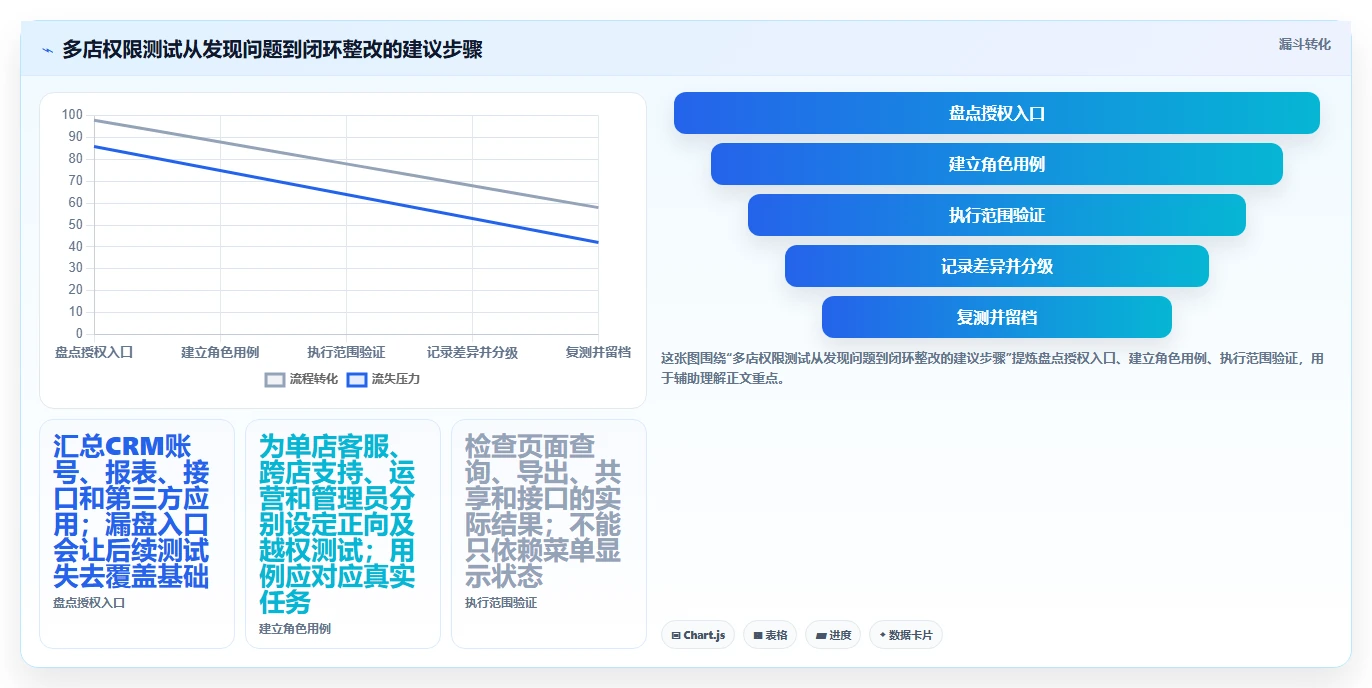 电商crm系统配置指南：权限合规需要哪些多店经营设置