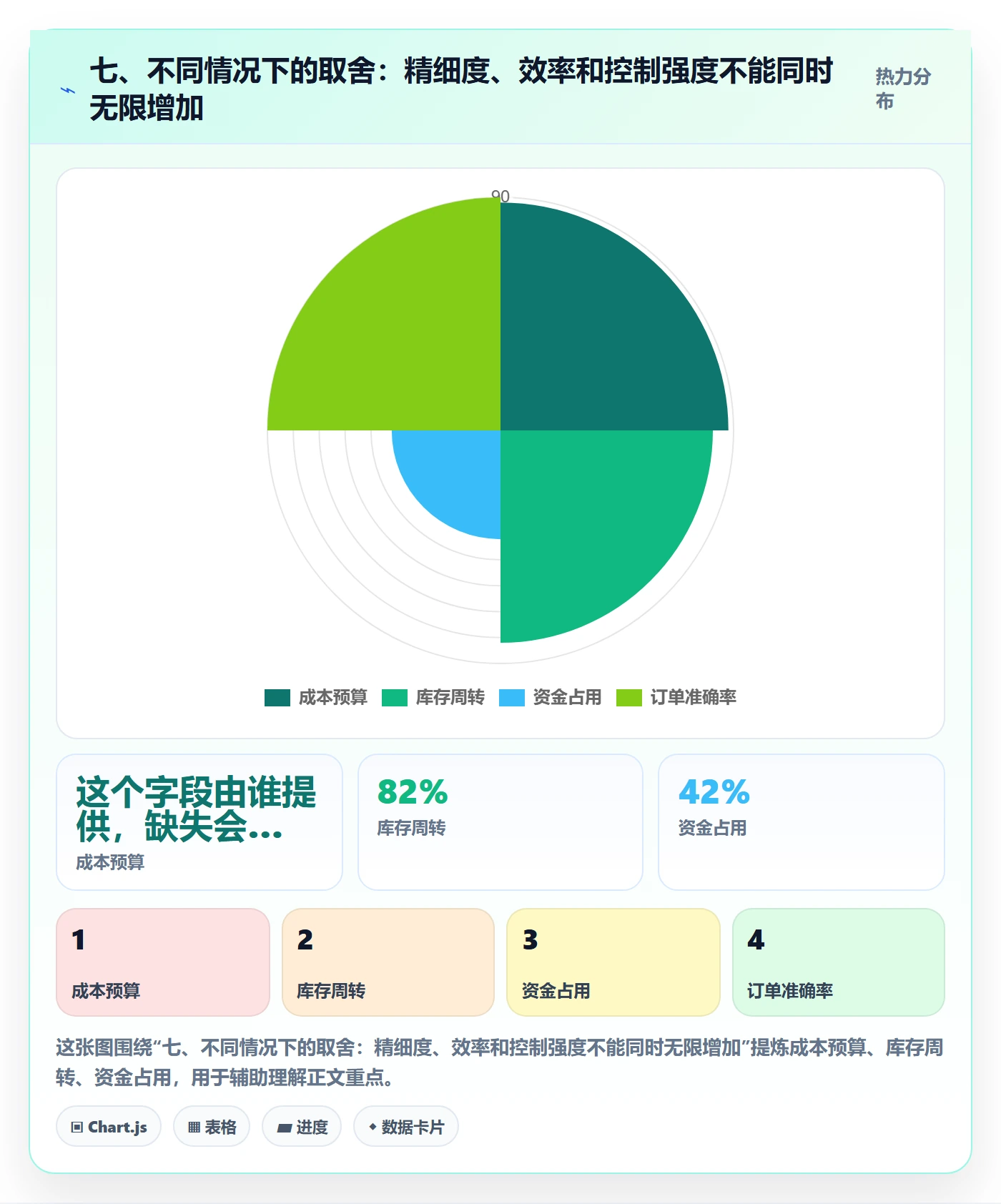 七、不同情况下的取舍：精细度、效率和控制强度不能同时无限增加