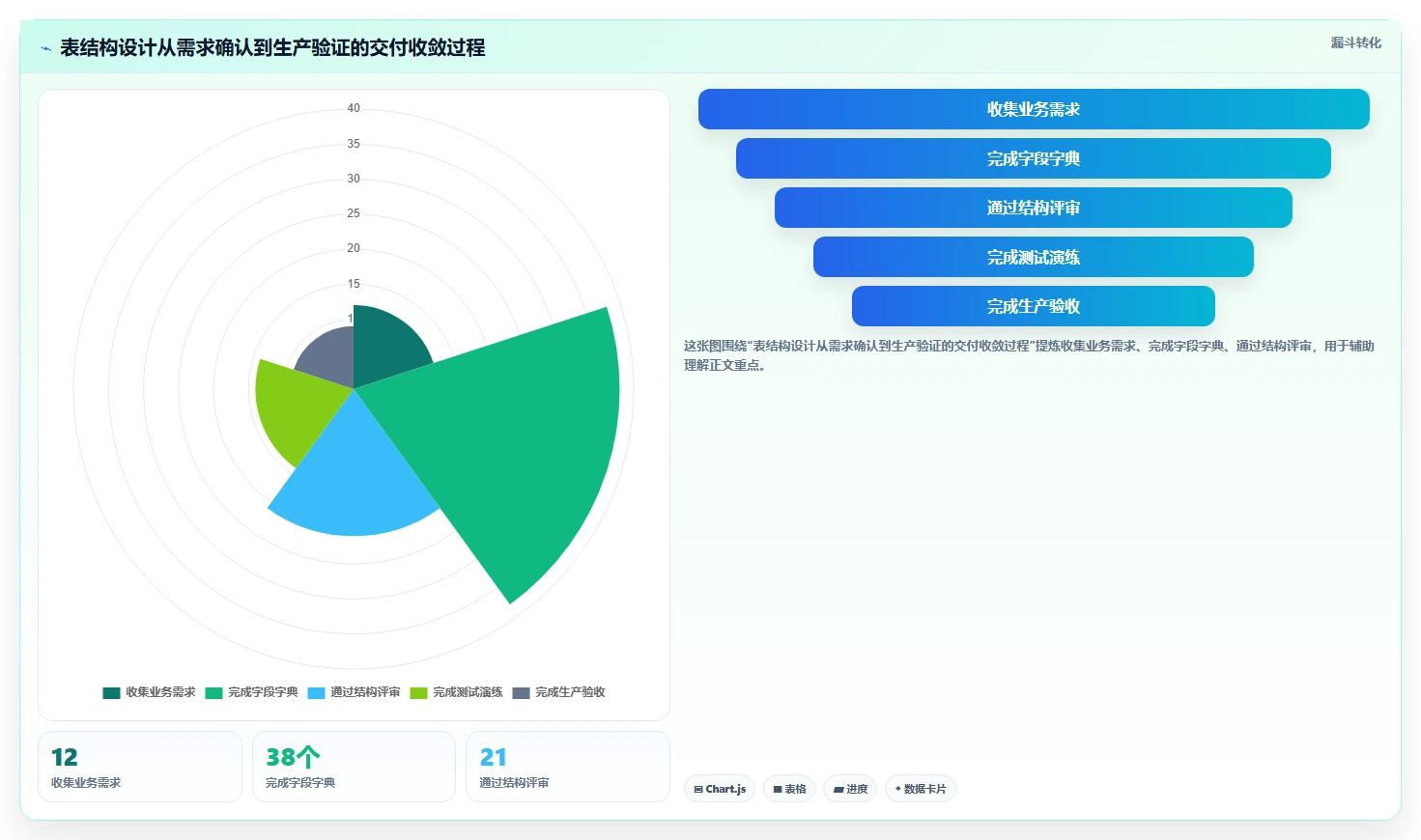 数据库存：数据库管理员实操版路线：表结构设计从准备、执行到复盘