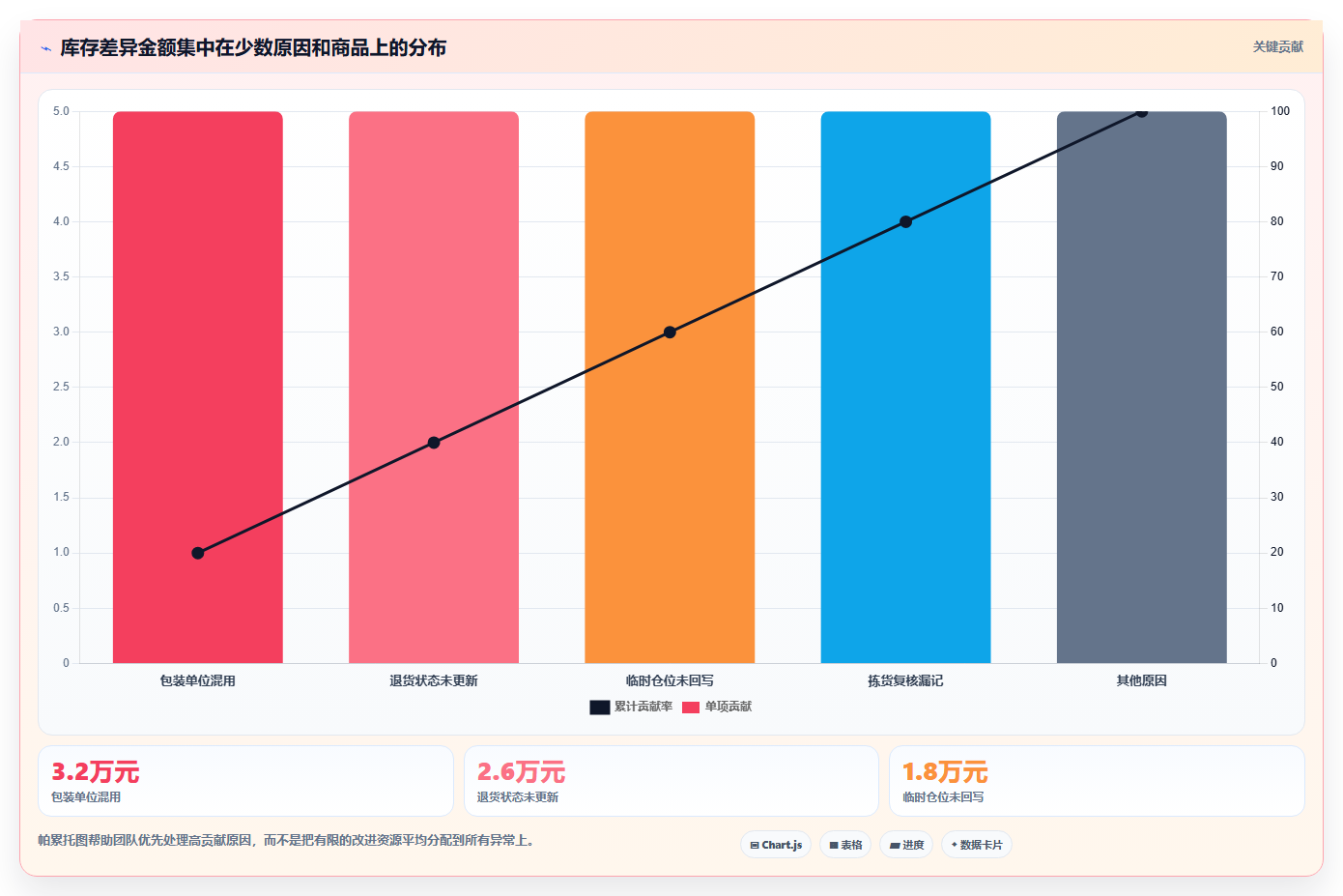 电商库存使用技巧：盘点管理对应的流程设计方法